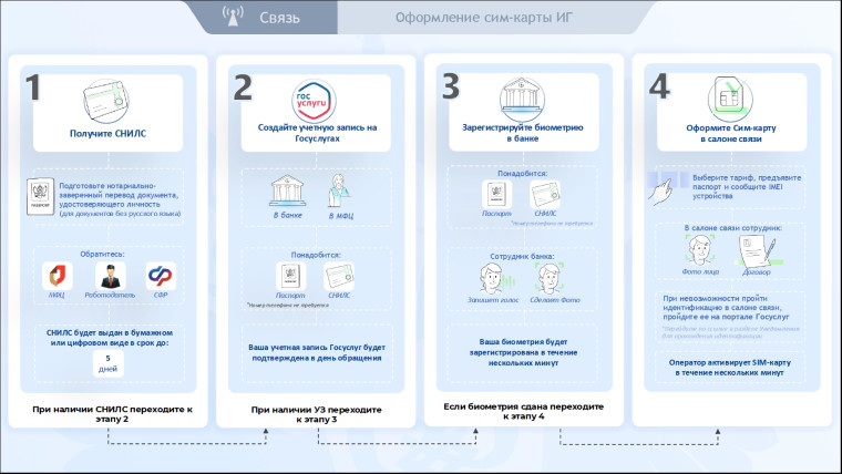 В 2025 году вступают в силу новые правила регулирования СИМ-карт.